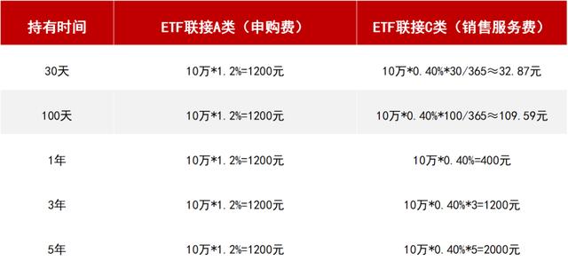 (基金定投买什么基金好)基金a类c类有啥区别？定投选哪种?-第2张图片-牧野网