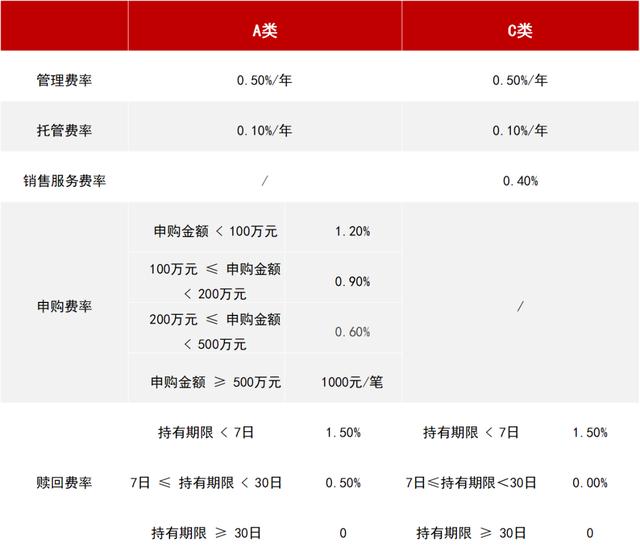 (基金定投买什么基金好)基金a类c类有啥区别？定投选哪种?-第1张图片-牧野网