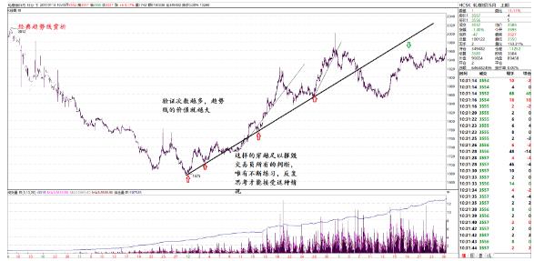 (趋势线)趋势线的正确画法图解汇总!-第11张图片-牧野网