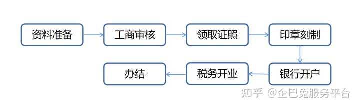 (自己注册公司流程及费用)北京公司注册的流程和费用-第2张图片-牧野网