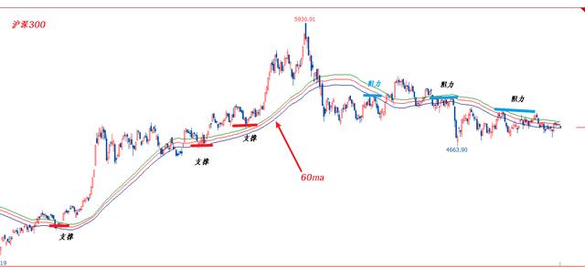 (移动平均线是什么意思)60日移动平均线成为多空分界线的原因-第4张图片-牧野网