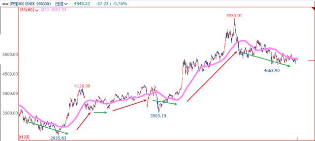 (移动平均线是什么意思)60日移动平均线成为多空分界线的原因-第3张图片-牧野网