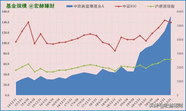 (中欧新蓝筹混合a)中欧新蓝筹基金A怎么样？-第2张图片-牧野网