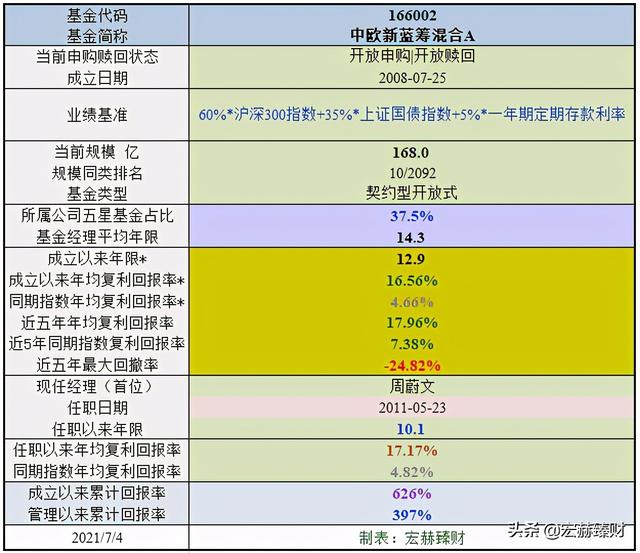 (中欧新蓝筹混合a)中欧新蓝筹基金A怎么样？-第1张图片-牧野网