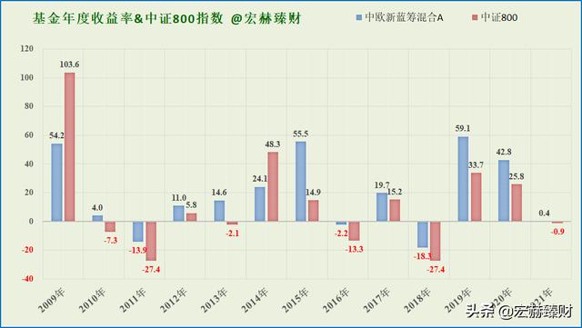 (中欧新蓝筹混合a)中欧新蓝筹基金A怎么样？-第6张图片-牧野网