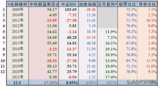 (中欧新蓝筹混合a)中欧新蓝筹基金A怎么样？-第7张图片-牧野网