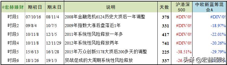 (中欧新蓝筹混合a)中欧新蓝筹基金A怎么样？-第12张图片-牧野网