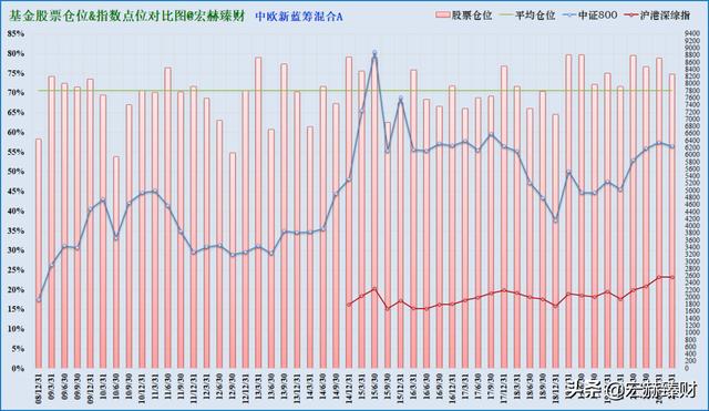 (中欧新蓝筹混合a)中欧新蓝筹基金A怎么样？-第13张图片-牧野网