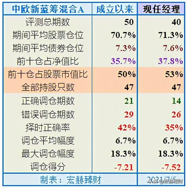 (中欧新蓝筹混合a)中欧新蓝筹基金A怎么样？-第14张图片-牧野网