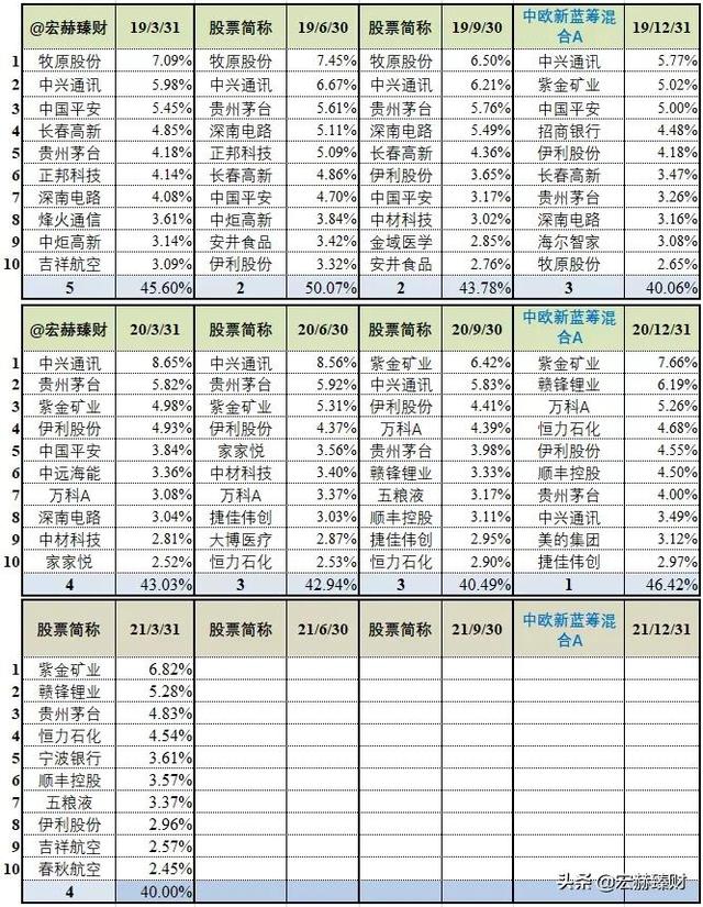 (中欧新蓝筹混合a)中欧新蓝筹基金A怎么样？-第19张图片-牧野网