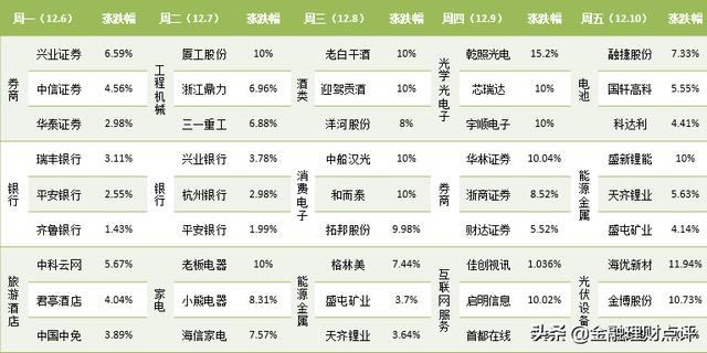 下周股票大盘如何走，2022年哪些板块有机会？-第4张图片-牧野网