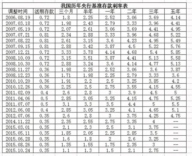 (银行大额理财)历年央行存款基准利率表-第3张图片-牧野网