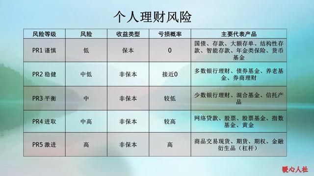 (银行理财产品风险等级)现在哪个理财产品最好最安全?-第2张图片-牧野网