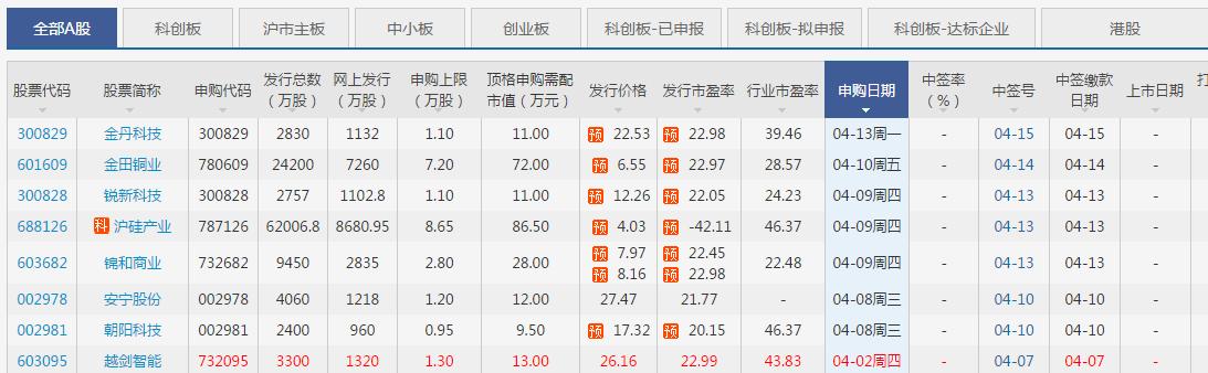 (为什么我的账户不能申购创业板新股)新股申购入门攻略指南-第2张图片-牧野网