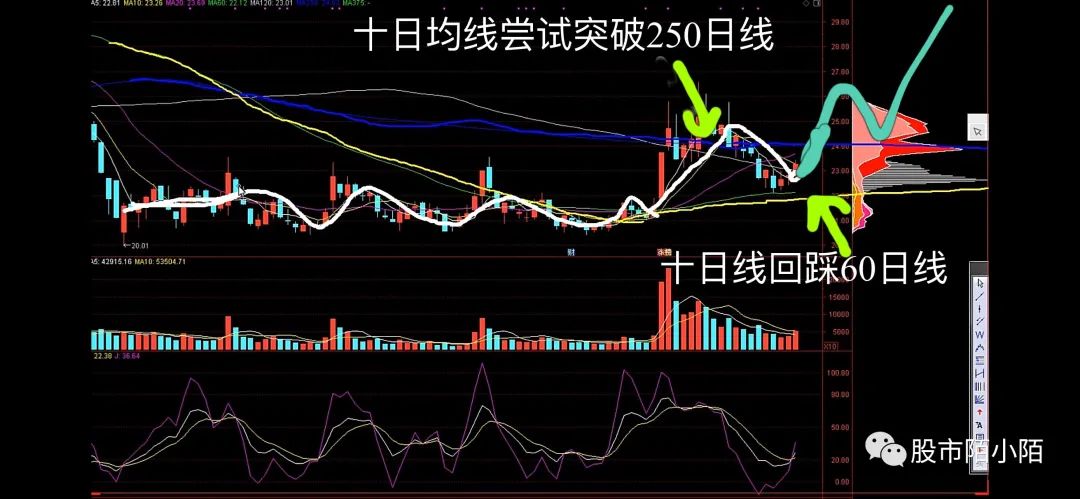 10日线60日线250日线怎么看 双“线”合璧图解买点-第3张图片-牧野网