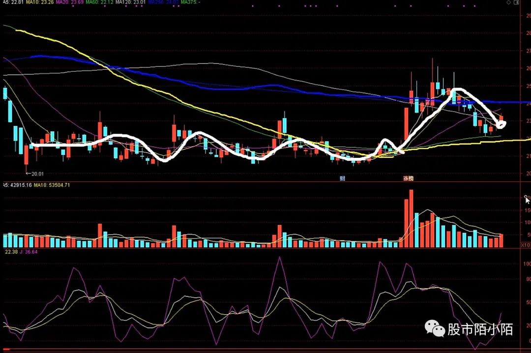 10日线60日线250日线怎么看 双“线”合璧图解买点-第2张图片-牧野网