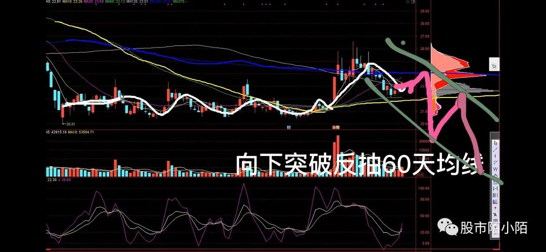 10日线60日线250日线怎么看 双“线”合璧图解买点-第4张图片-牧野网