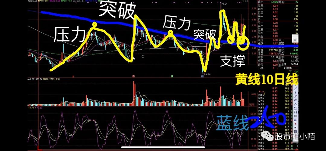 10日线60日线250日线怎么看 双“线”合璧图解买点-第7张图片-牧野网