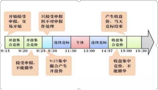 集合竞价时间是几点到几点?集合竞价图的识别及实战应用-第1张图片-牧野网