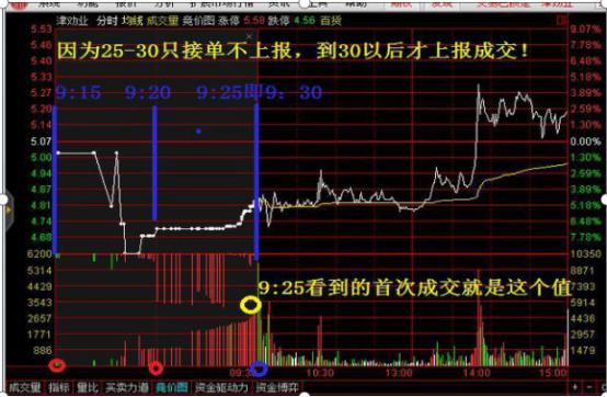 集合竞价时间是几点到几点?集合竞价图的识别及实战应用-第2张图片-牧野网