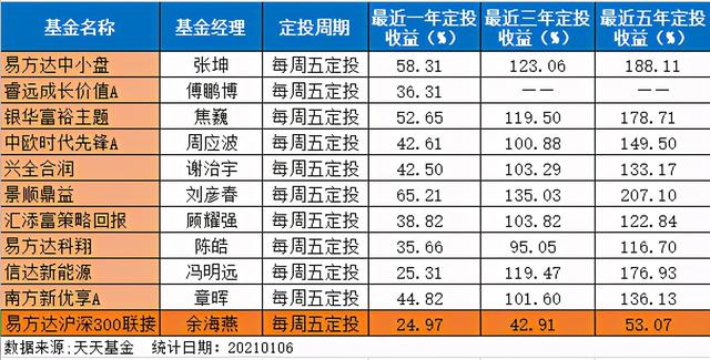 (排名前十的定投基金)哪些主动基金更适合基金定投？-第1张图片-牧野网