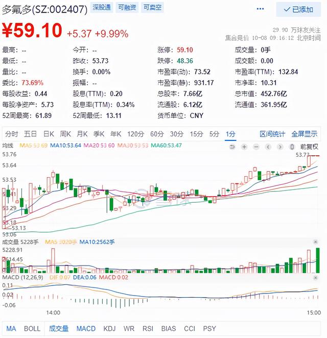 (氟化工龙头股是哪个)氟化工龙头多氟多市场前景和业绩如何-第1张图片-牧野网