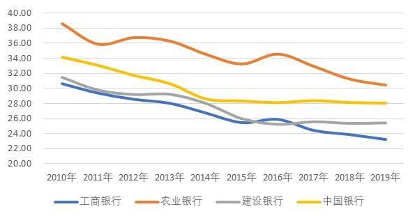 (国有四大银行是哪几个)为何农业银行员工的离职率最高-第7张图片-牧野网