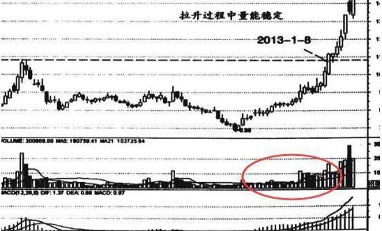 (股票缩量上涨说明什么)如何从股票缩量上涨中发现黑马股?-第6张图片-牧野网