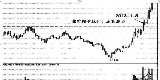 (股票缩量上涨说明什么)如何从股票缩量上涨中发现黑马股?-第7张图片-牧野网