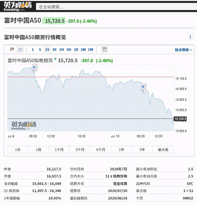 (富时中国A50指数期货是什么)A50指数期货哪里看？-第2张图片-牧野网