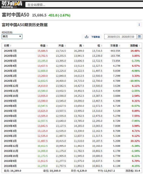 (富时中国A50指数期货是什么)A50指数期货哪里看？-第4张图片-牧野网