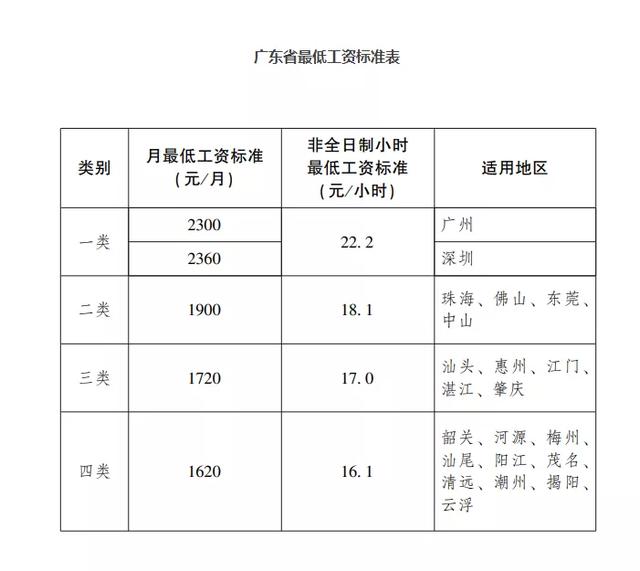 (广东最低工资标准是多少)2021年广东最低工资标准-第2张图片-牧野网