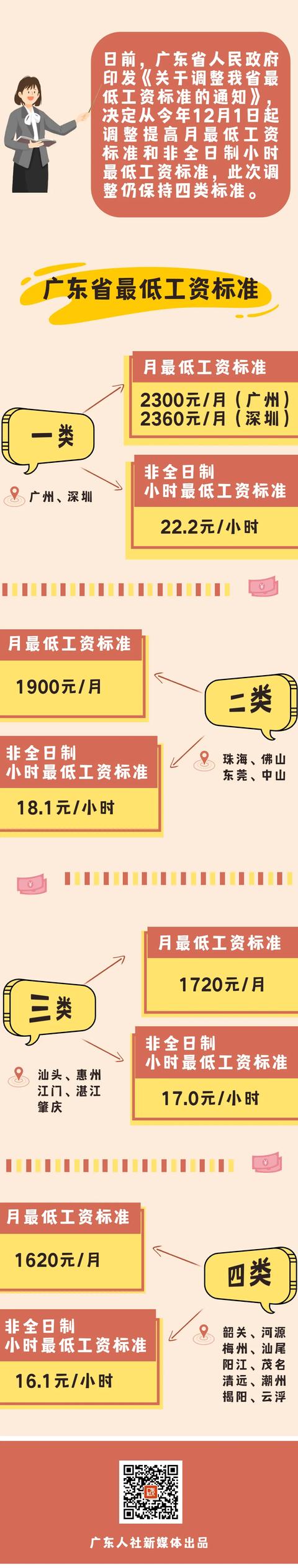 (广东最低工资标准是多少)2021年广东最低工资标准-第11张图片-牧野网