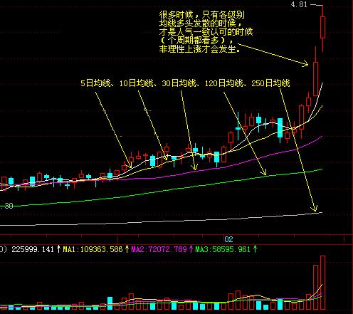 (股票均线怎么看)股票均线的种类及作用实战讲解-第1张图片-牧野网