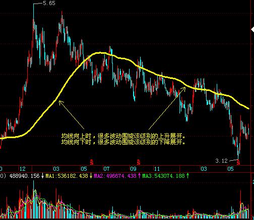 (股票均线怎么看)股票均线的种类及作用实战讲解-第5张图片-牧野网