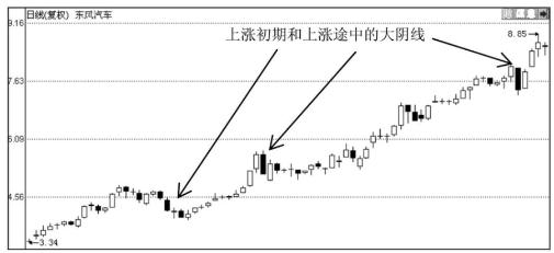 (大阴线)大阴线的实战应用技巧-第5张图片-牧野网