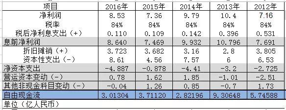 (折现率计算公式)自由现金流计算公式举例-第12张图片-牧野网