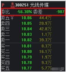 (股票的量比是什么意思)什么是股票委比/量比/委量差?-第1张图片-牧野网
