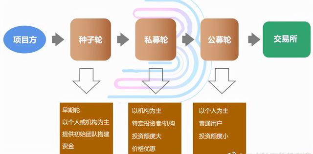 (什么是二级市场 一级市场)币圈一级市场和二级市场是什么意思-第2张图片-牧野网