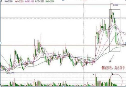 (什么是量价关系)股票量价关系8种常见形态图解-第6张图片-牧野网