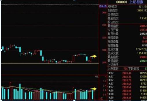 (什么是量价关系)股票量价关系8种常见形态图解-第5张图片-牧野网