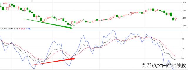 (底背离是什么意思)kdj底背离如何运用-第1张图片-牧野网