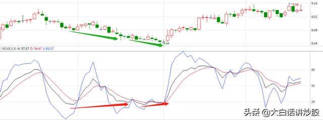 (底背离是什么意思)kdj底背离如何运用-第4张图片-牧野网