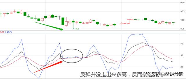 (底背离是什么意思)kdj底背离如何运用-第3张图片-牧野网