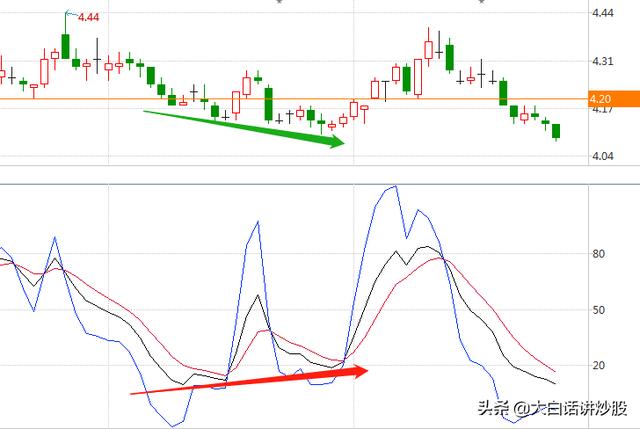(底背离是什么意思)kdj底背离如何运用-第2张图片-牧野网