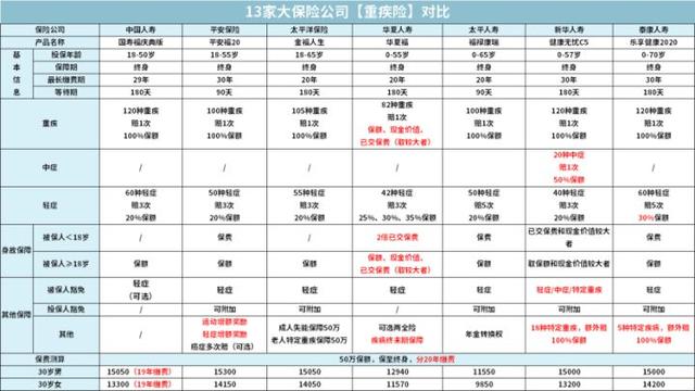 (大病保险哪家保险公司比较好) 重疾险哪家保险公司好-第7张图片-牧野网