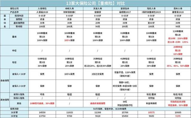 (大病保险哪家保险公司比较好) 重疾险哪家保险公司好-第6张图片-牧野网