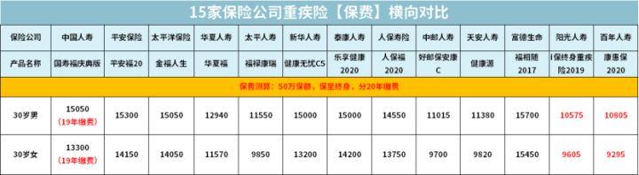 (大病保险哪家保险公司比较好) 重疾险哪家保险公司好-第10张图片-牧野网