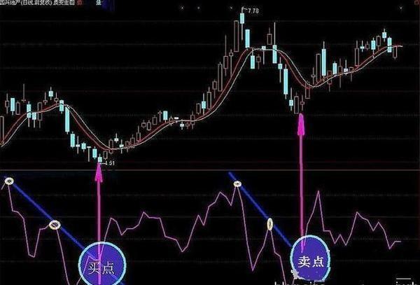 (乖离率指标怎么看)BIAS乖离率指标突破买入法-第2张图片-牧野网