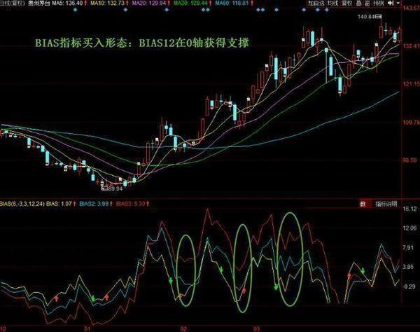 (乖离率指标怎么看)BIAS乖离率指标突破买入法-第3张图片-牧野网